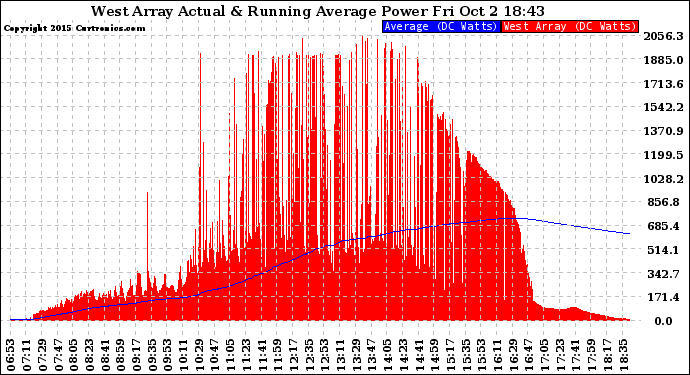 Solar PV/Inverter Performance West Array Actual & Running Average Power Output