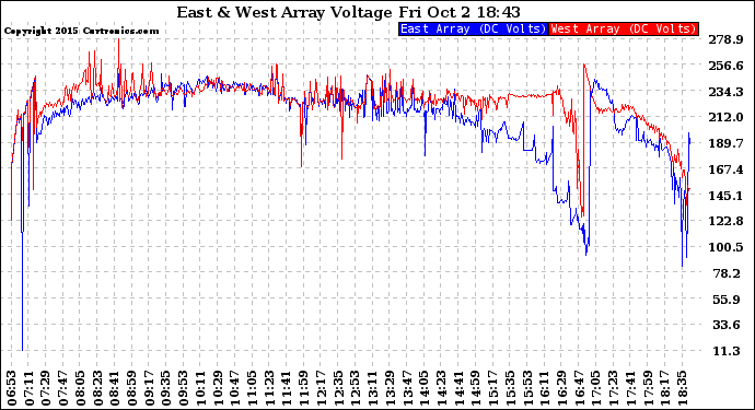 Solar PV/Inverter Performance Photovoltaic Panel Voltage Output