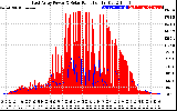 Solar PV/Inverter Performance East Array Power Output & Solar Radiation