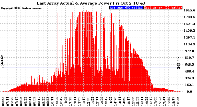 Solar PV/Inverter Performance East Array Actual & Average Power Output