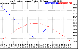 Solar PV/Inverter Performance Sun Altitude Angle & Sun Incidence Angle on PV Panels