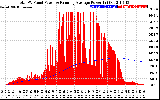 Solar PV/Inverter Performance Total PV Panel & Running Average Power Output