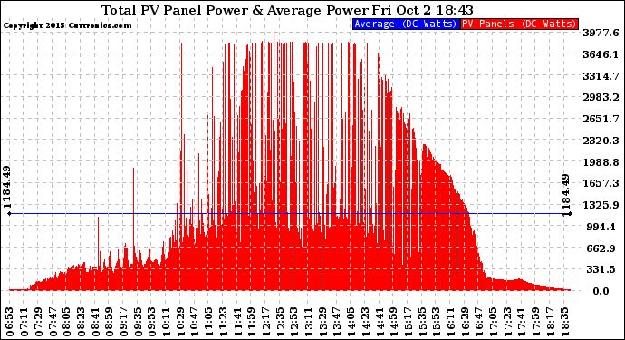 Solar PV/Inverter Performance Total PV Panel Power Output