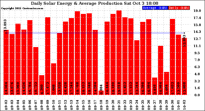 Solar PV/Inverter Performance Daily Solar Energy Production