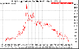 Solar PV/Inverter Performance Daily Energy Production Per Minute