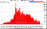 Solar PV/Inverter Performance Grid Power & Solar Radiation