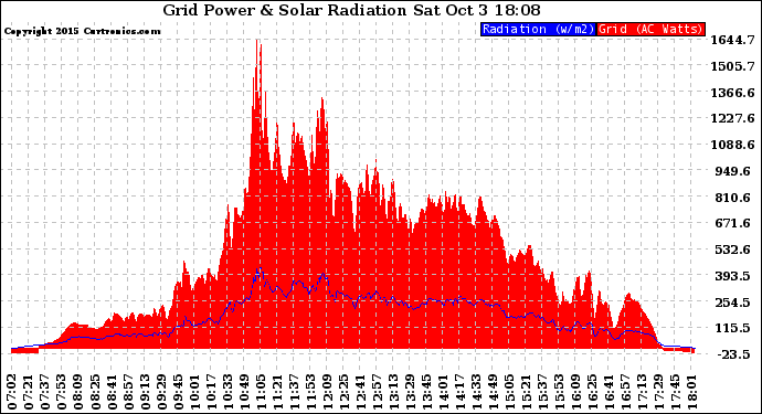 Solar PV/Inverter Performance Grid Power & Solar Radiation