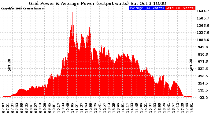 Solar PV/Inverter Performance Inverter Power Output