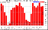 Solar PV/Inverter Performance Monthly Solar Energy Production