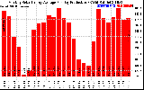 Solar PV/Inverter Performance Monthly Solar Energy Production Average Per Day (KWh)