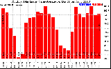 Solar PV/Inverter Performance Monthly Solar Energy Value Average Per Day ($)