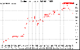 Solar PV/Inverter Performance Outdoor Temperature