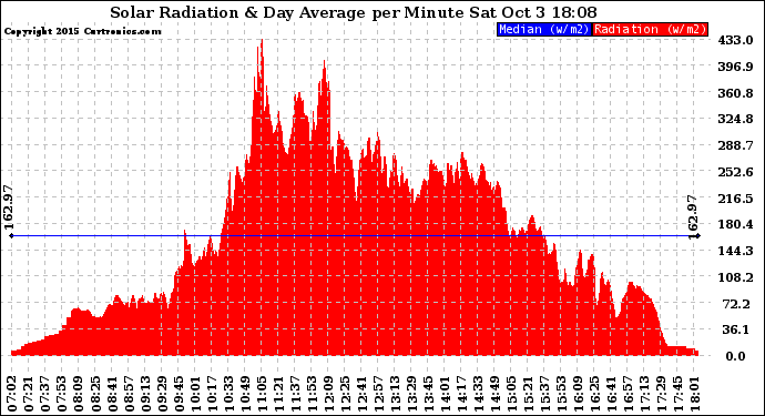 Solar PV/Inverter Performance Solar Radiation & Day Average per Minute