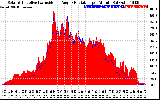 Solar PV/Inverter Performance Solar Radiation & Effective Solar Radiation per Minute