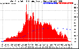 Solar PV/Inverter Performance West Array Actual & Running Average Power Output