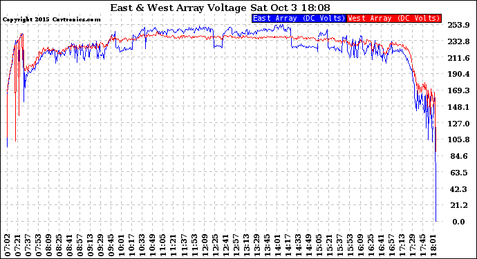 Solar PV/Inverter Performance Photovoltaic Panel Voltage Output