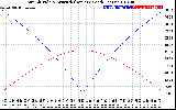 Solar PV/Inverter Performance Sun Altitude Angle & Azimuth Angle