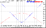 Solar PV/Inverter Performance Sun Altitude Angle & Sun Incidence Angle on PV Panels