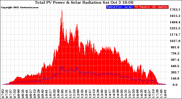 Solar PV/Inverter Performance Total PV Panel Power Output & Solar Radiation