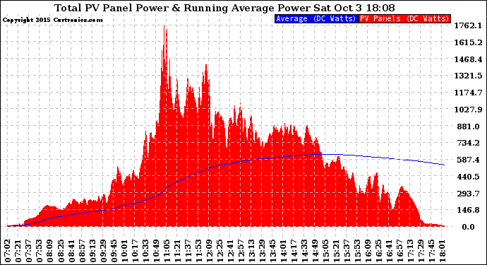 Solar PV/Inverter Performance Total PV Panel & Running Average Power Output