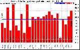 Solar PV/Inverter Performance Weekly Solar Energy Production