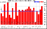 Solar PV/Inverter Performance Weekly Solar Energy Production Value