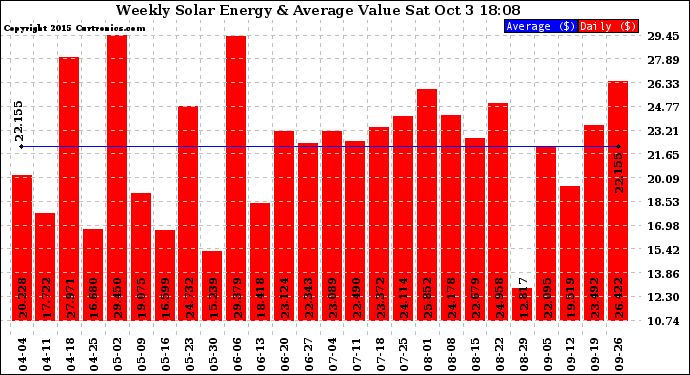 Solar PV/Inverter Performance Weekly Solar Energy Production Value