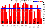 Solar PV/Inverter Performance Daily Solar Energy Production Value