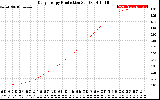 Solar PV/Inverter Performance Daily Energy Production