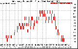 Solar PV/Inverter Performance Daily Energy Production Per Minute