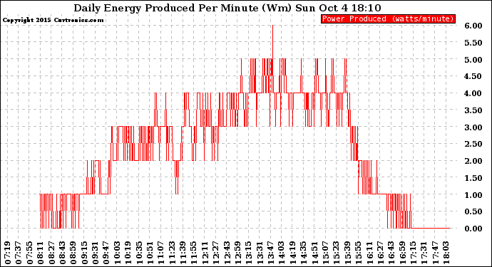 Solar PV/Inverter Performance Daily Energy Production Per Minute