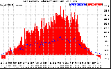 Solar PV/Inverter Performance Grid Power & Solar Radiation