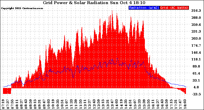 Solar PV/Inverter Performance Grid Power & Solar Radiation