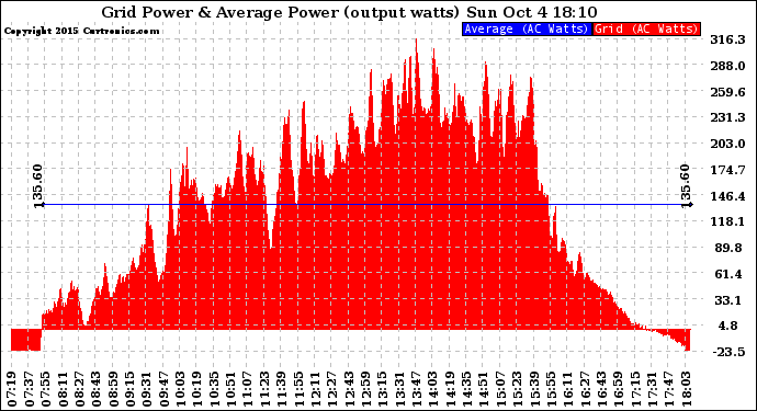 Solar PV/Inverter Performance Inverter Power Output