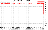 Solar PV/Inverter Performance Grid Voltage