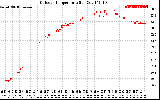 Solar PV/Inverter Performance Outdoor Temperature