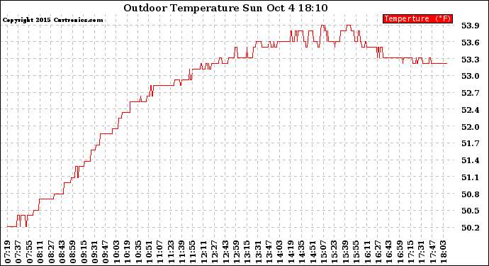 Solar PV/Inverter Performance Outdoor Temperature