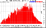 Solar PV/Inverter Performance Solar Radiation & Day Average per Minute