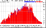 Solar PV/Inverter Performance Solar Radiation & Effective Solar Radiation per Minute