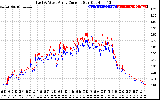 Solar PV/Inverter Performance Photovoltaic Panel Current Output