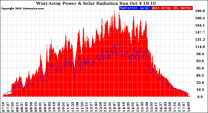 Solar PV/Inverter Performance West Array Power Output & Solar Radiation