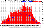 Solar PV/Inverter Performance West Array Power Output & Effective Solar Radiation