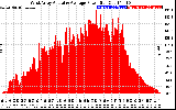 Solar PV/Inverter Performance West Array Actual & Average Power Output