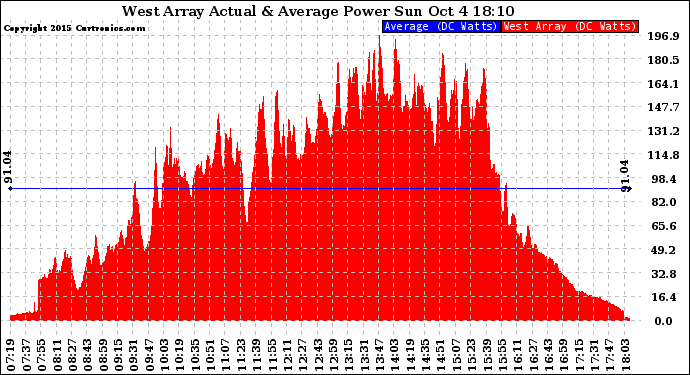 Solar PV/Inverter Performance West Array Actual & Average Power Output