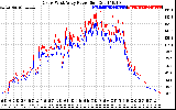 Solar PV/Inverter Performance Photovoltaic Panel Power Output