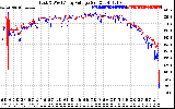 Solar PV/Inverter Performance Photovoltaic Panel Voltage Output