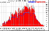 Solar PV/Inverter Performance East Array Power Output & Solar Radiation