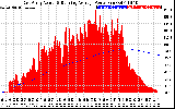 Solar PV/Inverter Performance East Array Actual & Running Average Power Output