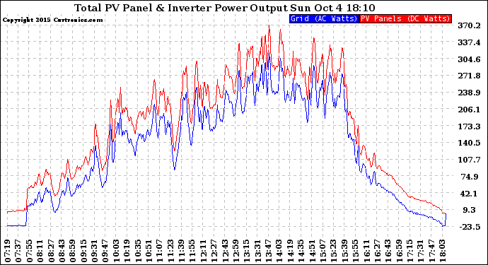 Solar PV/Inverter Performance PV Panel Power Output & Inverter Power Output