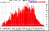 Solar PV/Inverter Performance Total PV Panel Power Output & Solar Radiation